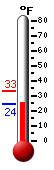 Currently: 24.4&deg;F, Max: 32.9&deg;F, Min: 24.3&deg;F