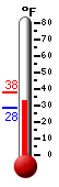 Currently: 34.9&deg;F, Max: 37.6&deg;F, Min: 28.2&deg;F