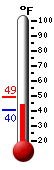 Currently: 40.6&deg;F, Max: 48.9&deg;F, Min: 40.3&deg;F