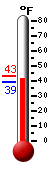 Currently: 41.4&deg;F, Max: 43.3&deg;F, Min: 39.2&deg;F