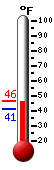 Currently: 41.7&deg;F, Max: 46.2&deg;F, Min: 41.2&deg;F