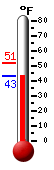 Currently: 44.2&deg;F, Max: 51.4&deg;F, Min: 43.0&deg;F