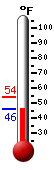 Currently: 47.1&deg;F, Max: 54.0&deg;F, Min: 46.8&deg;F