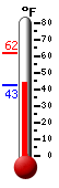 Currently: 49.8&deg;F, Max: 61.7&deg;F, Min: 42.6&deg;F