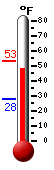 Currently: 50.5&deg;F, Max: 53.1&deg;F, Min: 27.7&deg;F
