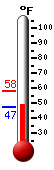 Currently: 50.7&deg;F, Max: 58.3&deg;F, Min: 47.3&deg;F