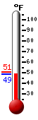 Currently: 50.9&deg;F, Max: 50.9&deg;F, Min: 50.4&deg;F