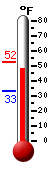 Currently: 51.4&deg;F, Max: 52.2&deg;F, Min: 32.9&deg;F