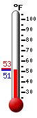 Currently: 52.5&deg;F, Max: 52.5&deg;F, Min: 52.2&deg;F