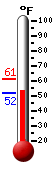 Currently: 52.7&deg;F, Max: 60.8&deg;F, Min: 51.8&deg;F