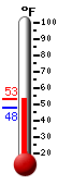 Currently: 53.1&deg;F, Max: 53.1&deg;F, Min: 47.5&deg;F