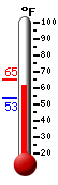 Currently: 53.6&deg;F, Max: 64.8&deg;F, Min: 53.4&deg;F