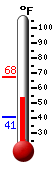 Currently: 54.5&deg;F, Max: 67.5&deg;F, Min: 40.6&deg;F