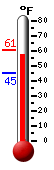 Currently: 58.6&deg;F, Max: 60.6&deg;F, Min: 45.0&deg;F