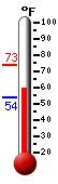 Currently: 59.5°F, Max: 59.9°F, Min: 59.5°F