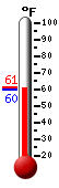 Currently: 60.3°F, Max: 61.2°F, Min: 59.5°F