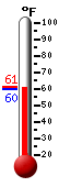 Currently: 60.3°F, Max: 63.0°F, Min: 53.2°F