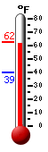 Currently: 61.3&deg;F, Max: 61.3&deg;F, Min: 39.4&deg;F