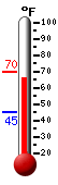 Currently: 61.5°F, Max: 62.2°F, Min: 61.3°F