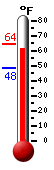 Currently: 61.7&deg;F, Max: 64.4&deg;F, Min: 48.2&deg;F