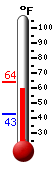Currently: 61.9&deg;F, Max: 63.7&deg;F, Min: 43.0&deg;F