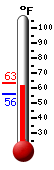 Currently: 62.1&deg;F, Max: 63.1&deg;F, Min: 55.8&deg;F