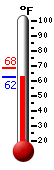 Currently: 62.2&deg;F, Max: 68.4&deg;F, Min: 62.2&deg;F