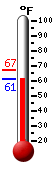 Currently: 62.4&deg;F, Max: 67.3&deg;F, Min: 62.4&deg;F