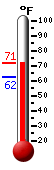 Currently: 63.5°F, Max: 64.9°F, Min: 62.1°F