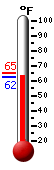Currently: 63.9°F, Max: 64.9°F, Min: 63.9°F