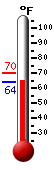 Currently: 64.2&deg;F, Max: 70.3&deg;F, Min: 63.9&deg;F