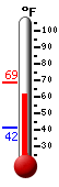 Currently: 64.4&deg;F, Max: 68.7&deg;F, Min: 41.5&deg;F