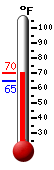 Currently: 66.4&deg;F, Max: 70.3&deg;F, Min: 64.6&deg;F