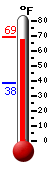 Currently: 67.1&deg;F, Max: 69.3&deg;F, Min: 38.3&deg;F