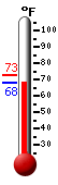 Currently: 68.2&deg;F, Max: 72.9&deg;F, Min: 68.2&deg;F