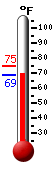 Currently: 69.1&deg;F, Max: 74.7&deg;F, Min: 69.1&deg;F