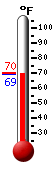 Currently: 69.4&deg;F, Max: 69.8&deg;F, Min: 69.4&deg;F