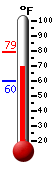 Currently: 70.0°F, Max: 79.2°F, Min: 59.7°F