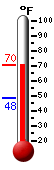 Currently: 70.2&deg;F, Max: 70.2&deg;F, Min: 48.2&deg;F