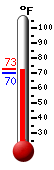 Currently: 70.3&deg;F, Max: 72.9&deg;F, Min: 69.8&deg;F