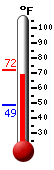 Currently: 70.5&deg;F, Max: 72.0&deg;F, Min: 48.9&deg;F