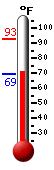 Currently: 71.4&deg;F, Max: 92.8&deg;F, Min: 69.4&deg;F