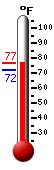 Currently: 72.7&deg;F, Max: 75.6&deg;F, Min: 72.7&deg;F