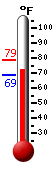 Currently: 74.7&deg;F, Max: 78.6&deg;F, Min: 68.5&deg;F