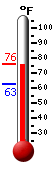 Currently: 75.2&deg;F, Max: 76.1&deg;F, Min: 62.6&deg;F