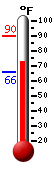 Currently: 75.6&deg;F, Max: 89.8&deg;F, Min: 65.7&deg;F