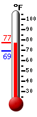 Currently: 75.9&deg;F, Max: 76.1&deg;F, Min: 69.1&deg;F