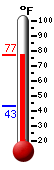 Currently: 76.3&deg;F, Max: 76.6&deg;F, Min: 43.3&deg;F