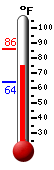 Currently: 77.2&deg;F, Max: 86.2&deg;F, Min: 64.2&deg;F
