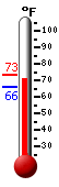 Currently: 87.8&deg;F, Max: 87.8&deg;F, Min: 72.3&deg;F